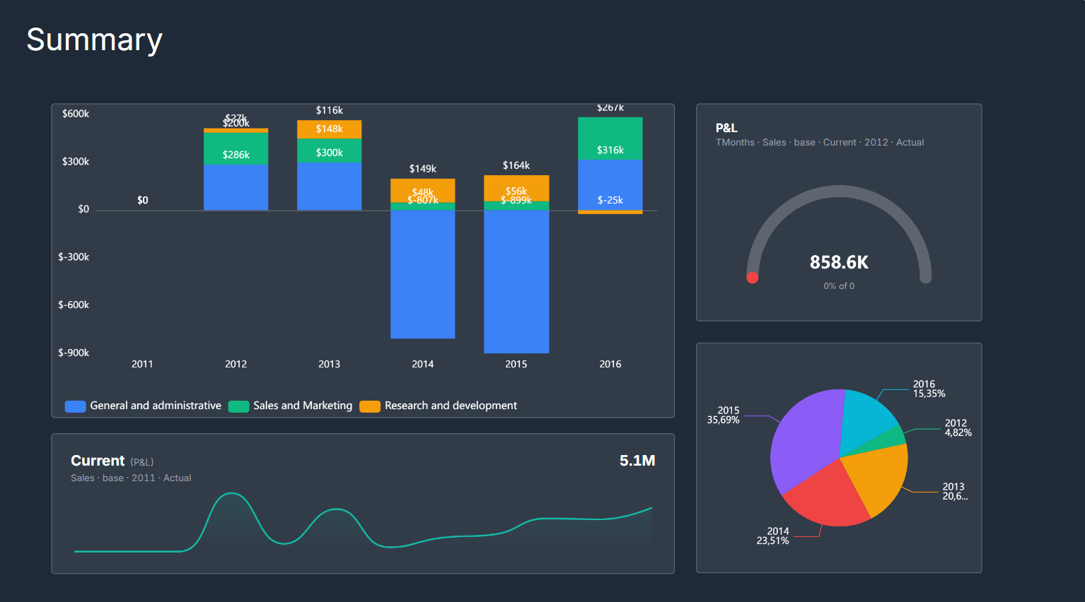 A dashboard composed of widgets over a cube.