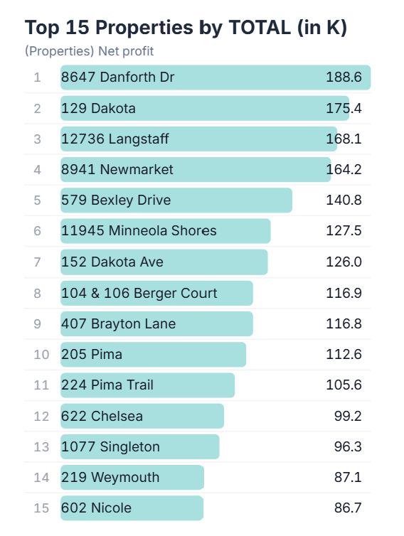 A ranking widget listing the top 15 properties by net profit, each with a rank, label, bar, and value.