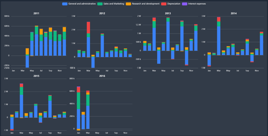 A small-multiples chart: one stacked-bar chart per year, each broken down by expense category.